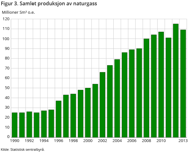 Figur 3. Samlet produksjon av naturgass