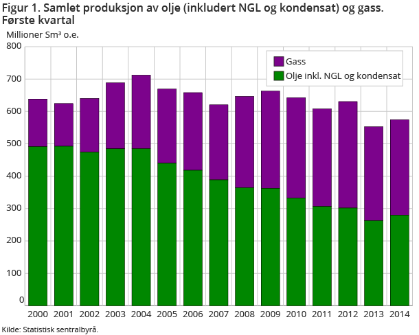 Figur 1. Samlet produksjon av olje (inkludert NGL og kondensat) og gass. Første kvartal