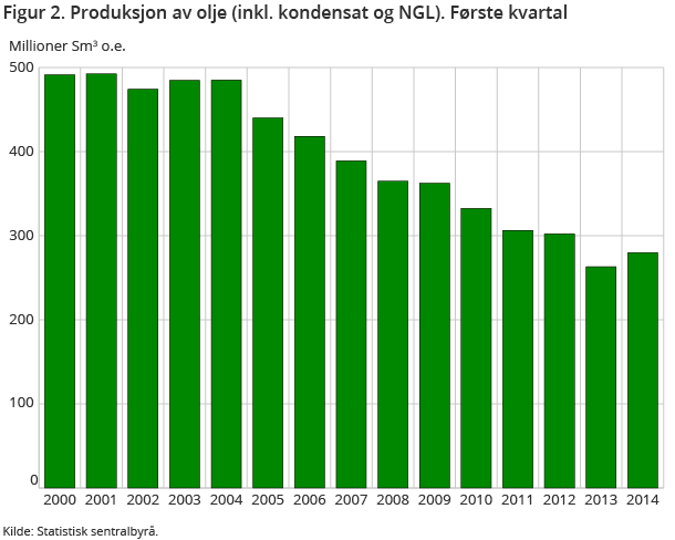 Figur 2. Produksjon av olje (inkl. kondensat og NGL). Første kvartal Figur 2. Produksjon av olje (inkl. kondensat og NGL). Første kvartal