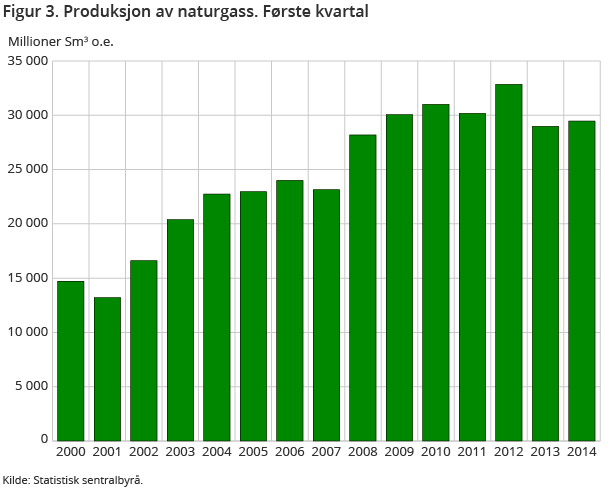 Figur 3. Produksjon av naturgass. Første kvartal