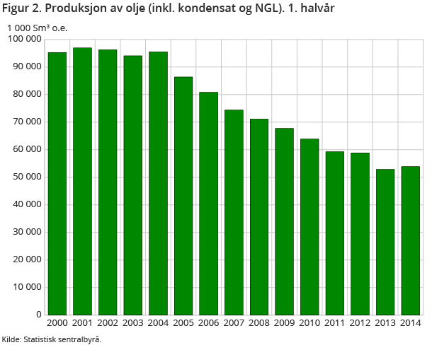 Figur 2. Produksjon av olje (inkl. kondensat og NGL). 1. halvår