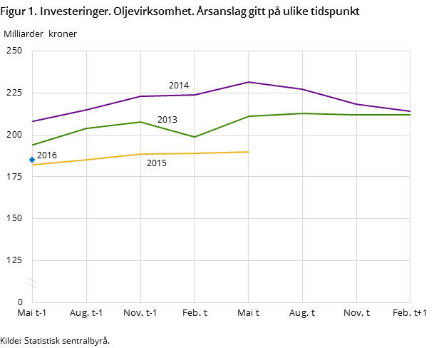 Figur 1. Investeringer. Oljevirksomhet. Årsanslag gitt på ulike tidspunkt