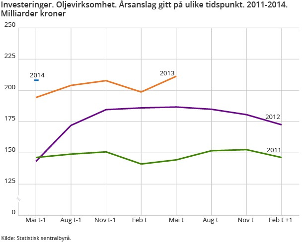Investeringer. Oljevirksomhet. Årsanslag gitt på ulike tidspunkt. 2011-2014. Milliarder kroner