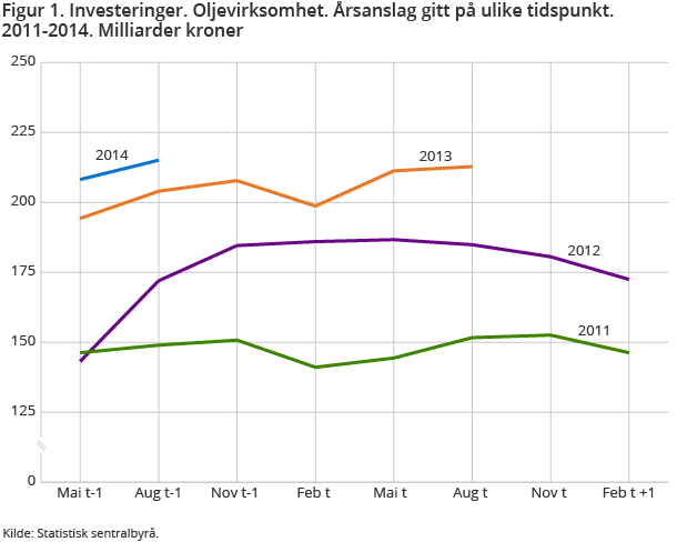 Figur 1. Investeringer. Oljevirksomhet. Årsanslag gitt på ulike tidspunkt. 2011-2014. Milliarder kroner
