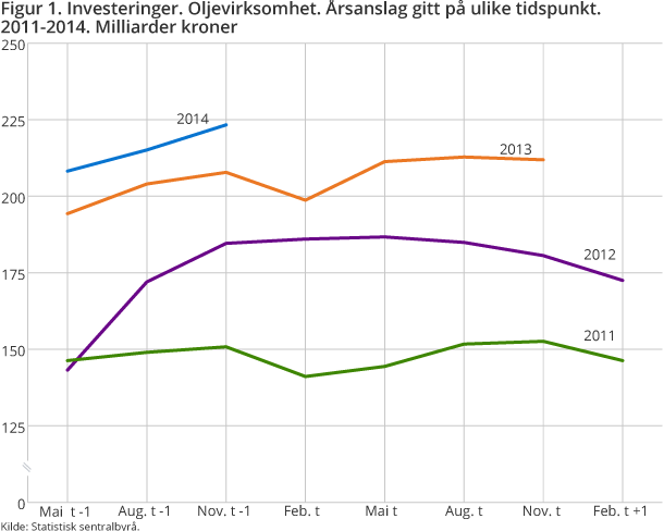 Figur 1. Investeringer. Oljevirksomhet. Årsanslag gitt på ulike tidspunkt. 2011-2014. Milliarder kroner