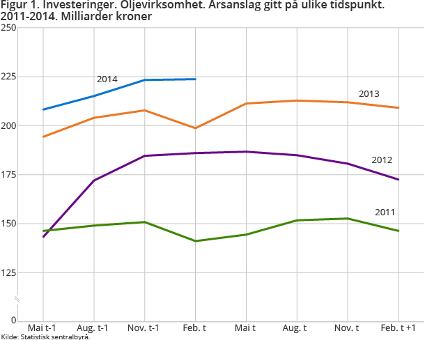 Figur 1. Investeringer. Oljevirksomhet. Årsanslag gitt på ulike tidspunkt. 2011-2014. Milliarder kroner