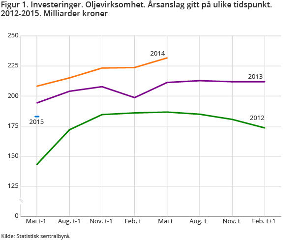 Figur 1. Investeringer. Oljevirksomhet. Årsanslag gitt på ulike tidspunkt. 2012-2015. Milliarder kroner