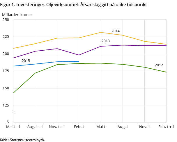 Figur 1. Investeringer. Oljevirksomhet. Årsanslag gitt på ulike tidspunkt. 2012-2015