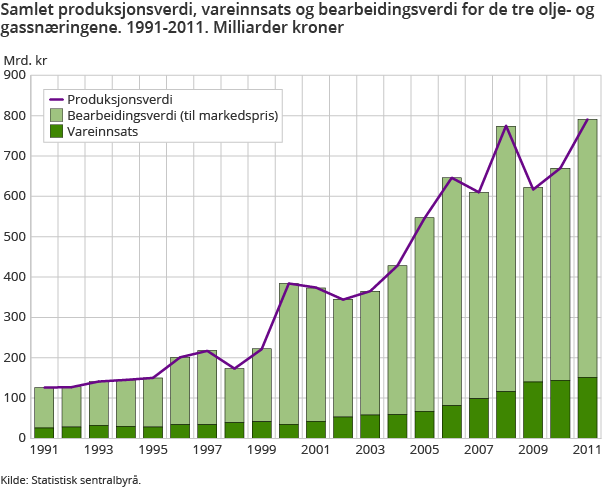 Samlet produksjonsverdi, vareinnsats og bearbeidingsverdi for de tre olje- og gassnæringene. 1991-2011. Milliarder kroner Samlet produksjonsverdi, vareinnsats og bearbeidingsverdi for de tre olje- og gassnæringene. 1991-2011. Milliarder kroner