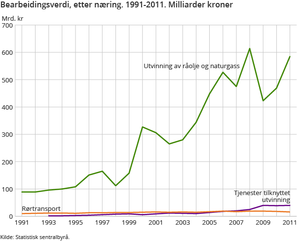 Bearbeidingsverdi, etter næring. 1991-2011. Milliarder kroner Bearbeidingsverdi, etter næring. 1991-2011. Milliarder kroner