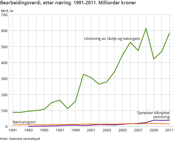 Bearbeidingsverdi, etter næring. 1991-2011. Milliarder kroner