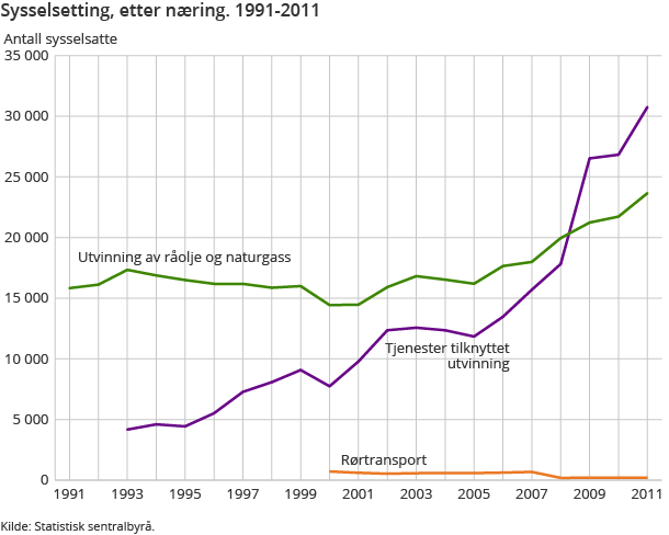 Sysselsetting, etter næring. 1991-2011