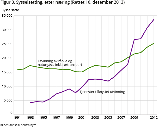 Figur 3. Sysselsetting etter næring. 1991-2012 Figur 3. Sysselsetting etter næring. 1991-2012