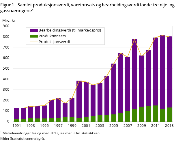 Figur 1. Samlet produksjonsverdi, produktinnsats og bearbeidingsverdi for de tre olje- og gassnæringene1 Figur 1. Samlet produksjonsverdi, produktinnsats og bearbeidingsverdi for de tre olje- og gassnæringene1