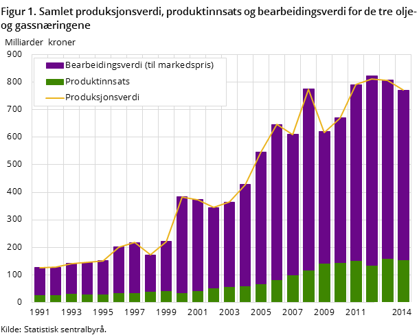 Figur 1. Samlet produksjonsverdi, produktinnsats og bearbeidingsverdi for de tre olje- og gassnæringene Figur 1. Samlet produksjonsverdi, produktinnsats og bearbeidingsverdi for de tre olje- og gassnæringene