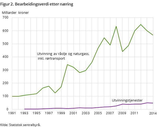 Figur 2. Bearbeidingsverdi etter næring.  Milliarder kroner. 1991-2014