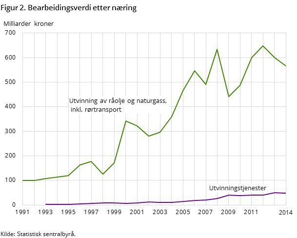 Figur 2. Bearbeidingsverdi etter næring. Milliarder kroner. 1991-2014 Figur 2. Bearbeidingsverdi etter næring. Milliarder kroner. 1991-2014