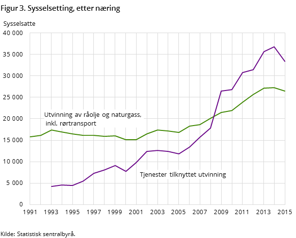 Figur 3. Sysselsetting, etter næring