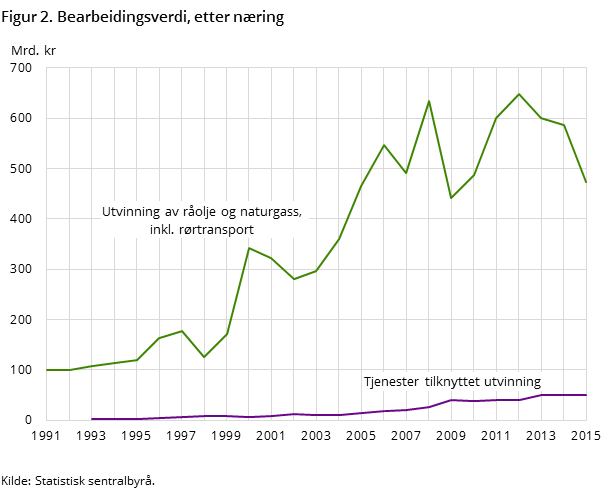 Figur 2. Bearbeidingsverdi, etter næring