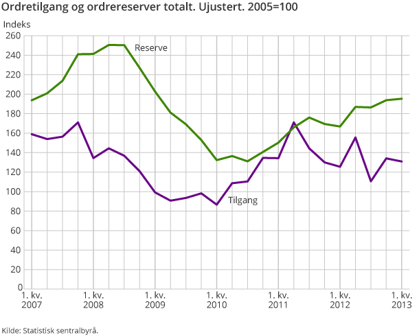 Ordretilgang og ordrereserver totalt. Ujustert. 2005=100 Ordretilgang og ordrereserver totalt. Ujustert. 2005=100