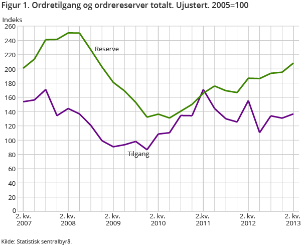 Figur 1. Ordretilgang og ordrereserver totalt. Ujustert. 2005=100 Figur 1. Ordretilgang og ordrereserver totalt. Ujustert. 2005=100