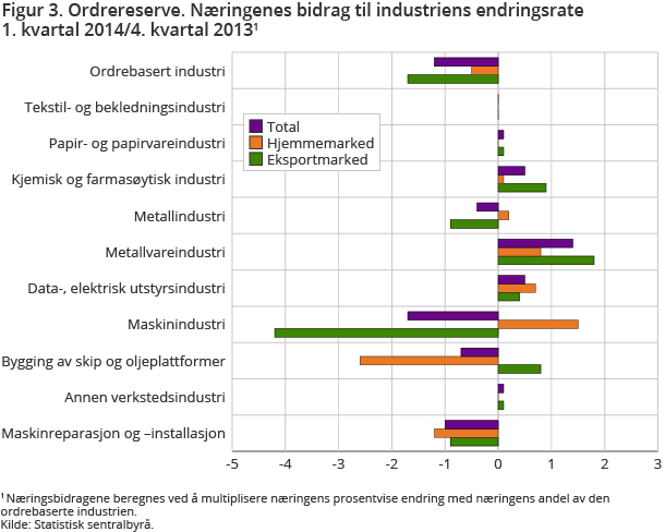 Figur 3. Ordrereserve. Næringenes bidrag til industriens endringsrate 1. kvartal 2014/4. kvartal 2013