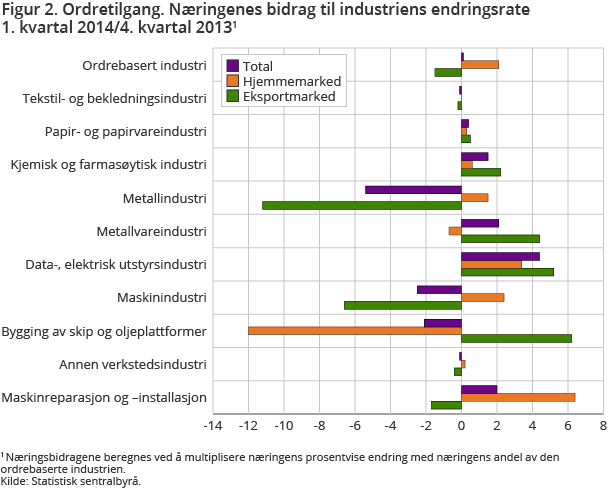 Figur 2. Ordretilgang. Næringenes bidrag til industriens endringsrate 1. kvartal 2014/4. kvartal 2013