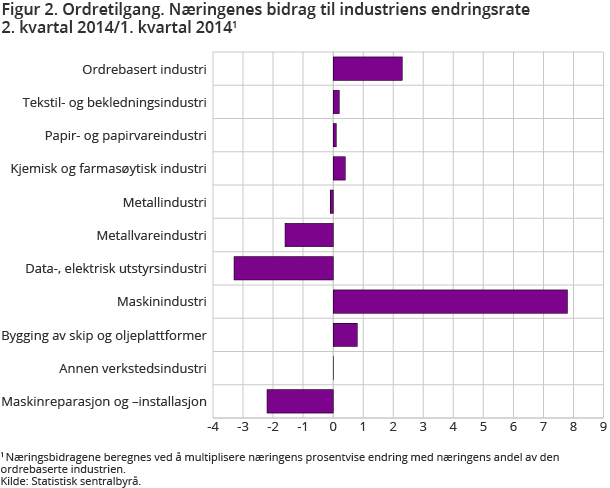 Figur 2. Ordretilgang. Næringenes bidrag til industriens endringsrate 2. kvartal 2014/1. kvartal 2014