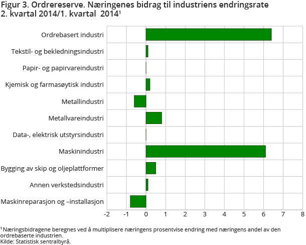 Figur 3. Ordrereserve. Næringenes bidrag til industriens endringsrate 2. kvartal 2014/1. kvartal  2014