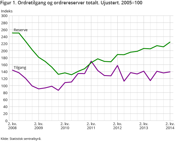 Figur 1. Ordretilgang og ordrereserver totalt. Ujustert. 2005=100