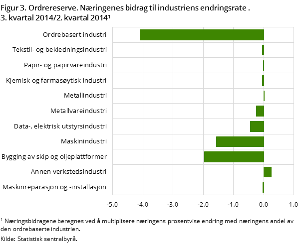 Figur 3. Ordrereserve. Næringenes bidrag til industriens endringsrate 3. kvartal 2014/2. kvartal 2014