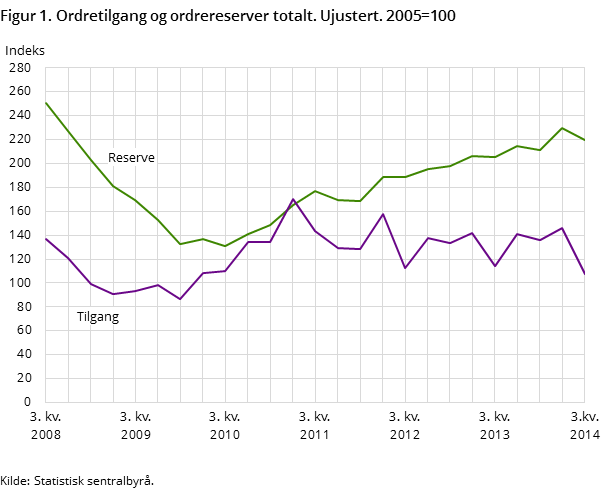 Figur 1. Ordretilgang og ordrereserver totalt. Ujustert. 2005=100 Figur 1. Ordretilgang og ordrereserver totalt. Ujustert. 2005=100