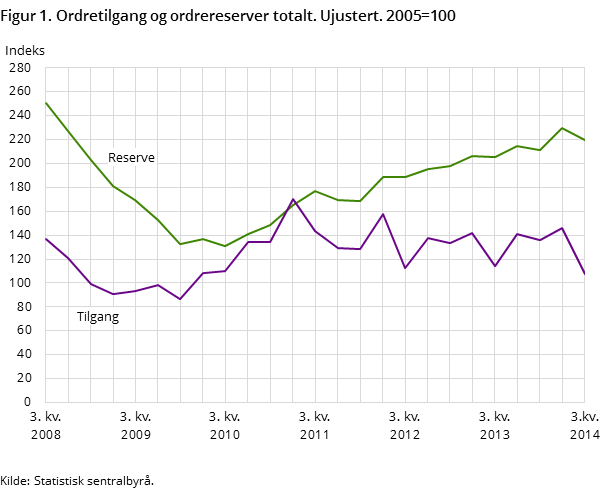 Figur 1. Ordretilgang og ordrereserver totalt. Ujustert. 2005=100