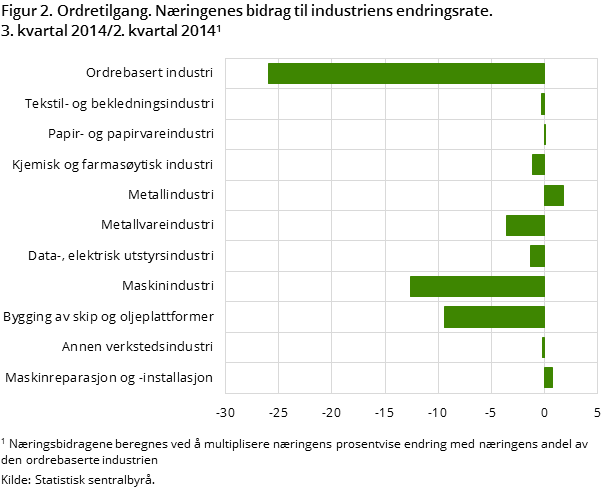 Figur 2. Ordretilgang. Næringenes bidrag til industriens endringsrate. 3. kvartal 2014/2. kvartal 2014  Figur 2. Ordretilgang. Næringenes bidrag til industriens endringsrate. 3. kvartal 2014/2. kvartal 2014