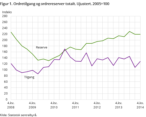 Figur 1. Ordretilgang og ordrereserver totalt. Ujustert. 2005=100