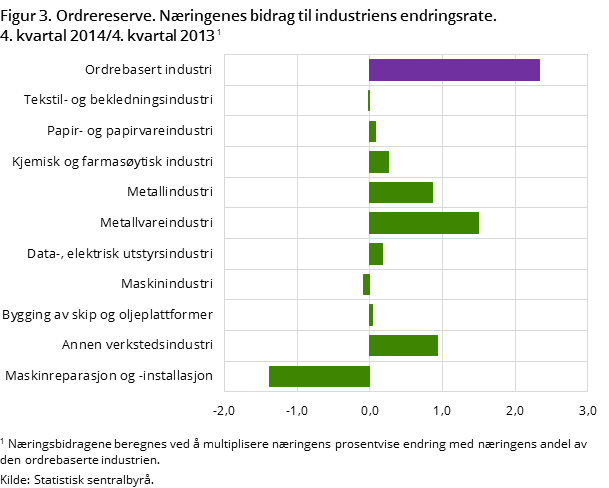 Figur 3. Ordrereserve. Næringenes bidrag til industriens endringsrate. 4. kvartal 2014/4. kvartal 2013