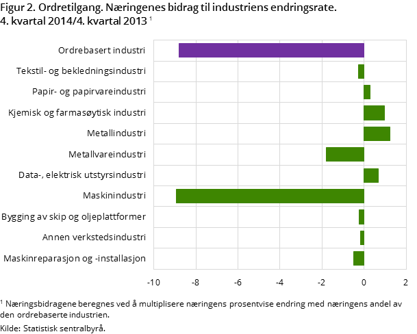 Figur 2. Ordretilgang. Næringenes bidrag til industriens endringsrate. 4. kvartal 2014/4. kvartal 2013