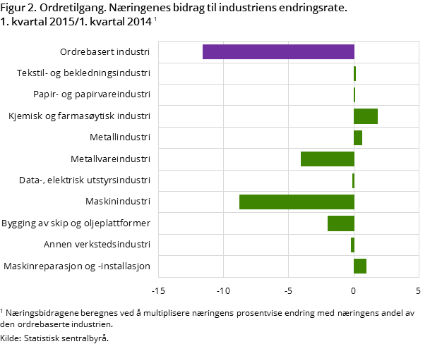 ""Figur 2. Ordretilgang. Næringenes bidrag til industriens endringsrate. 1. kvartal 2015/1. kvartal 2014