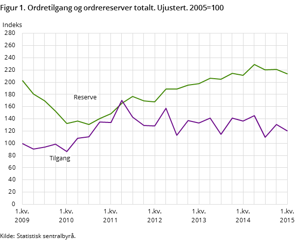 Figur 1. Ordretilgang og ordrereserver totalt. Ujustert. 2005=100