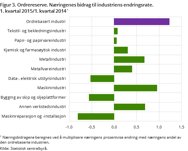 "Figur 3. Ordrereserve. Næringenes bidrag til industriens endringsrate. 1. kvartal 2015/1.kvartal  2014