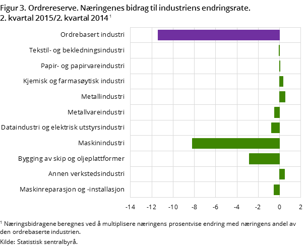 "Figur 3. Ordrereserve. Næringenes bidrag til industriens endringsrate. 2. kvartal 2015/2. kvartal 2014