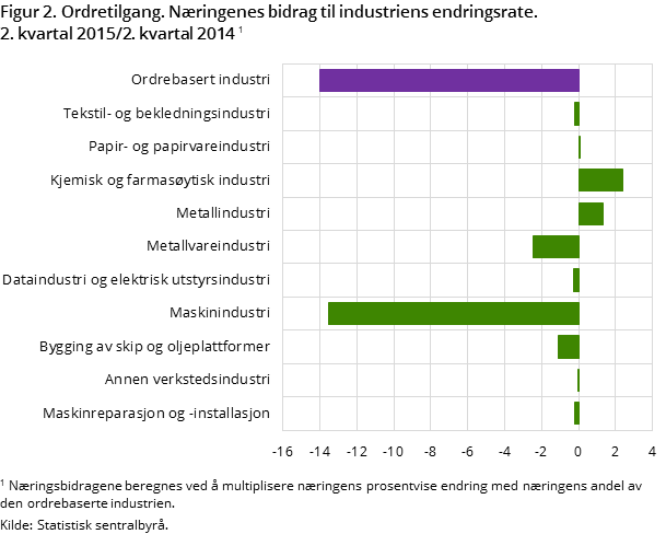 "Figur 2. Ordretilgang. Næringenes bidrag til industriens endringsrate. 2. kvartal 2015/2. kvartal 2014 "Figur 2. Ordretilgang. Næringenes bidrag til industriens endringsrate. 2. kvartal 2015/2. kvartal 2014