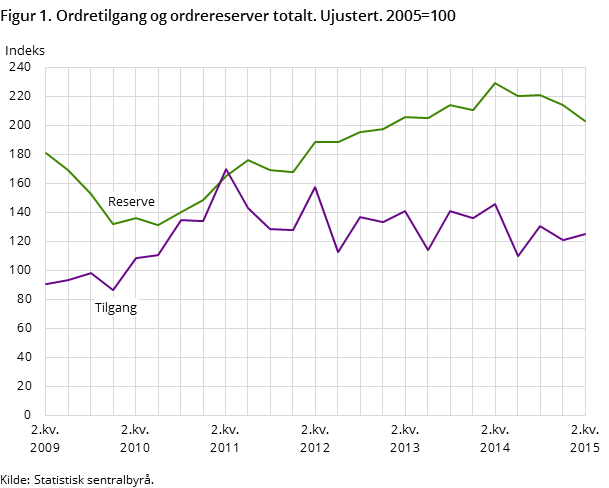 Figur 1. Ordretilgang og ordrereserver totalt. Ujustert. 2005=100