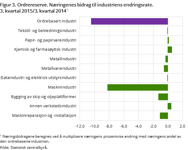 "Figur 3. Ordrereserve. Næringenes bidrag til industriens endringsrate. 3. kvartal 2015/3. kvartal 2014