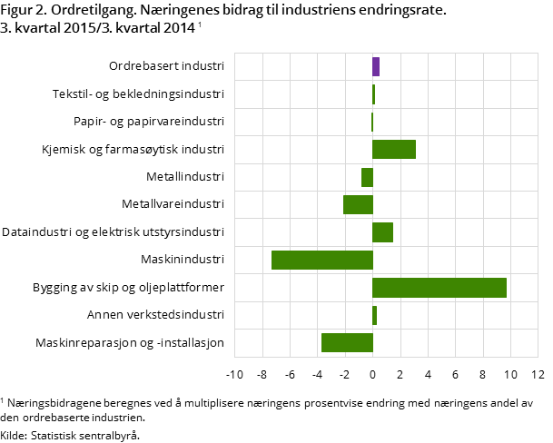 "Figur 2. Ordretilgang. Næringenes bidrag til industriens endringsrate. 3. kvartal 2015/3. kvartal 2014