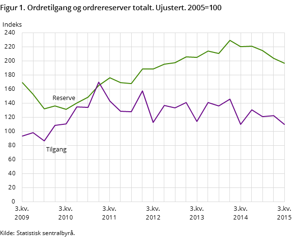 Figur 1. Ordretilgang og ordrereserver totalt. Ujustert. 2005=100