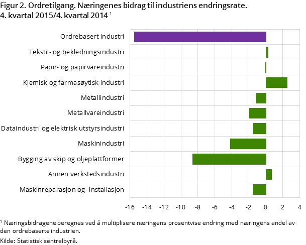 Figur 2. Ordretilgang. Næringenes bidrag til industriens endringsrate. 4. kvartal 2015/4. kvartal 2014