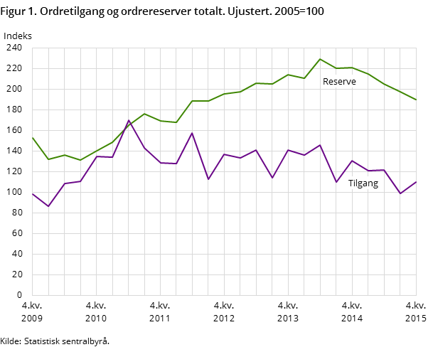 Figur 1. Ordretilgang og ordrereserver totalt. Ujustert. 2005=100