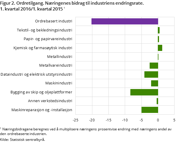 "Figur 2. Ordretilgang. Næringenes bidrag til industriens endringsrate. 