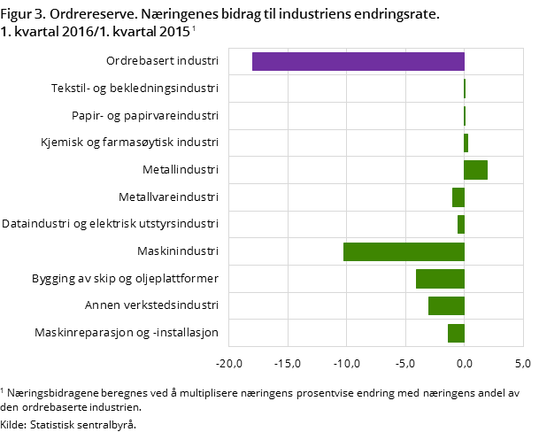 "Figur 3. Ordrereserve. Næringenes bidrag til industriens endringsrate. 